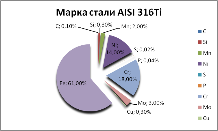   AISI 316Ti   penza.orgmetall.ru